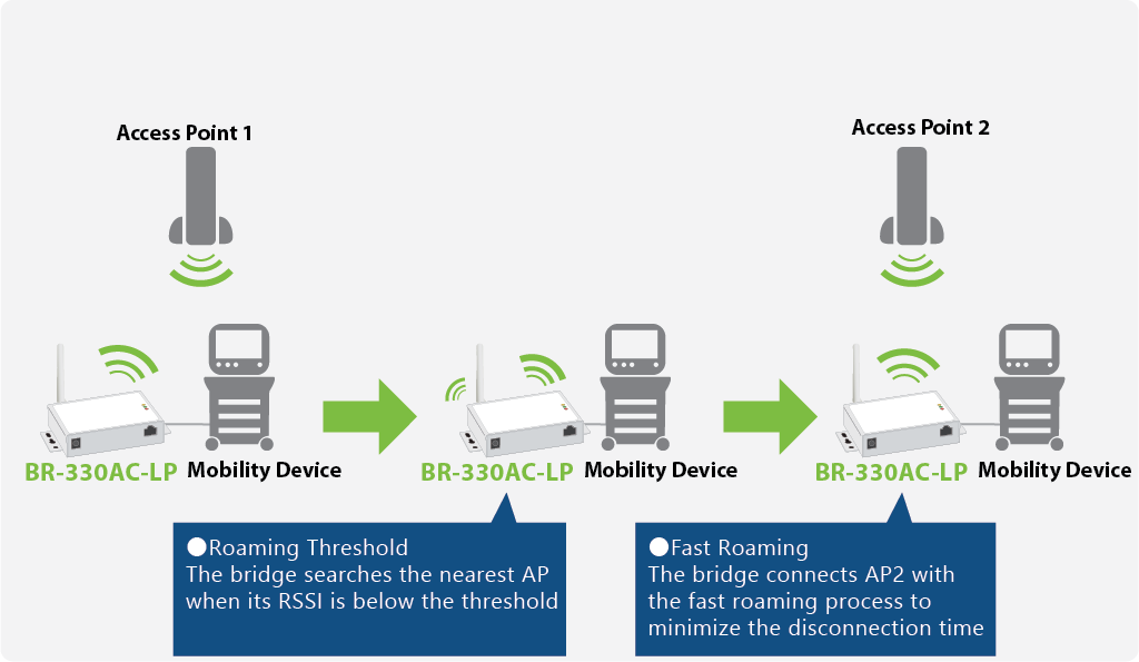 802.11ac Low Power Enterprise Ethernet to Wi-Fi Bridge - BR-330AC-LP